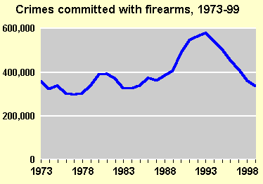 Number of firearm crimes Chart